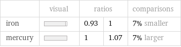  | visual | ratios | | comparisons iron | | 0.93 | 1 | 7% smaller mercury | | 1 | 1.07 | 7% larger