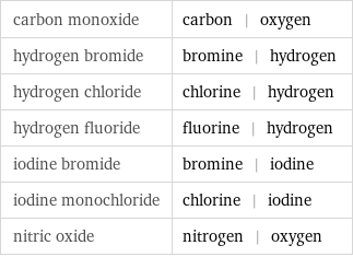 carbon monoxide | carbon | oxygen hydrogen bromide | bromine | hydrogen hydrogen chloride | chlorine | hydrogen hydrogen fluoride | fluorine | hydrogen iodine bromide | bromine | iodine iodine monochloride | chlorine | iodine nitric oxide | nitrogen | oxygen