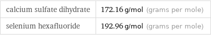 calcium sulfate dihydrate | 172.16 g/mol (grams per mole) selenium hexafluoride | 192.96 g/mol (grams per mole)