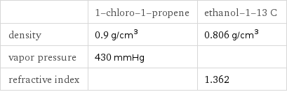  | 1-chloro-1-propene | ethanol-1-13 C density | 0.9 g/cm^3 | 0.806 g/cm^3 vapor pressure | 430 mmHg |  refractive index | | 1.362