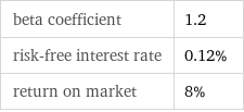 beta coefficient | 1.2 risk-free interest rate | 0.12% return on market | 8%