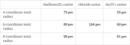  | thallium(III) cation | chloride anion | tin(IV) cation 4-coordinate ionic radius | 75 pm | | 55 pm 6-coordinate ionic radius | 89 pm | 184 pm | 69 pm 8-coordinate ionic radius | 98 pm | | 81 pm