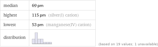 median | 69 pm highest | 115 pm (silver(I) cation) lowest | 53 pm (manganese(IV) cation) distribution | | (based on 19 values; 1 unavailable)