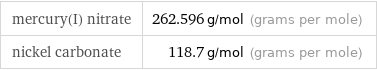 mercury(I) nitrate | 262.596 g/mol (grams per mole) nickel carbonate | 118.7 g/mol (grams per mole)