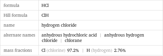 formula | HCl Hill formula | ClH name | hydrogen chloride alternate names | anhydrous hydrochloric acid | anhydrous hydrogen chloride | chlorane mass fractions | Cl (chlorine) 97.2% | H (hydrogen) 2.76%