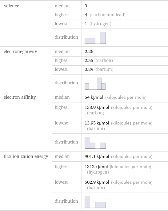 valence | median | 3  | highest | 4 (carbon and lead)  | lowest | 1 (hydrogen)  | distribution |  electronegativity | median | 2.26  | highest | 2.55 (carbon)  | lowest | 0.89 (barium)  | distribution |  electron affinity | median | 54 kJ/mol (kilojoules per mole)  | highest | 153.9 kJ/mol (kilojoules per mole) (carbon)  | lowest | 13.95 kJ/mol (kilojoules per mole) (barium)  | distribution |  first ionization energy | median | 901.1 kJ/mol (kilojoules per mole)  | highest | 1312 kJ/mol (kilojoules per mole) (hydrogen)  | lowest | 502.9 kJ/mol (kilojoules per mole) (barium)  | distribution | 