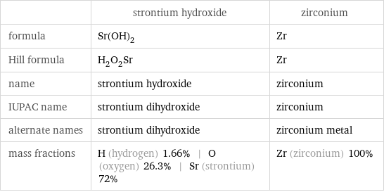  | strontium hydroxide | zirconium formula | Sr(OH)_2 | Zr Hill formula | H_2O_2Sr | Zr name | strontium hydroxide | zirconium IUPAC name | strontium dihydroxide | zirconium alternate names | strontium dihydroxide | zirconium metal mass fractions | H (hydrogen) 1.66% | O (oxygen) 26.3% | Sr (strontium) 72% | Zr (zirconium) 100%