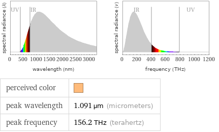   perceived color |  peak wavelength | 1.091 µm (micrometers) peak frequency | 156.2 THz (terahertz)