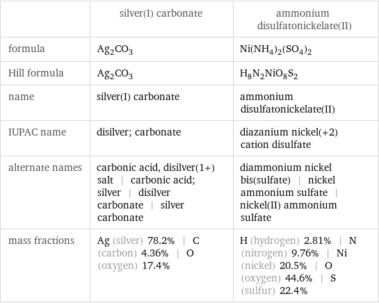  | silver(I) carbonate | ammonium disulfatonickelate(II) formula | Ag_2CO_3 | Ni(NH_4)_2(SO_4)_2 Hill formula | Ag_2CO_3 | H_8N_2NiO_8S_2 name | silver(I) carbonate | ammonium disulfatonickelate(II) IUPAC name | disilver; carbonate | diazanium nickel(+2) cation disulfate alternate names | carbonic acid, disilver(1+) salt | carbonic acid; silver | disilver carbonate | silver carbonate | diammonium nickel bis(sulfate) | nickel ammonium sulfate | nickel(II) ammonium sulfate mass fractions | Ag (silver) 78.2% | C (carbon) 4.36% | O (oxygen) 17.4% | H (hydrogen) 2.81% | N (nitrogen) 9.76% | Ni (nickel) 20.5% | O (oxygen) 44.6% | S (sulfur) 22.4%