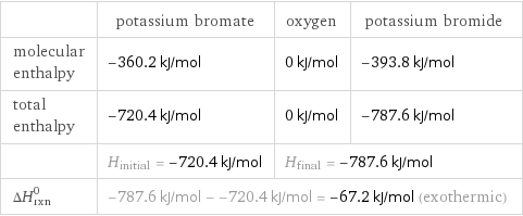  | potassium bromate | oxygen | potassium bromide molecular enthalpy | -360.2 kJ/mol | 0 kJ/mol | -393.8 kJ/mol total enthalpy | -720.4 kJ/mol | 0 kJ/mol | -787.6 kJ/mol  | H_initial = -720.4 kJ/mol | H_final = -787.6 kJ/mol |  ΔH_rxn^0 | -787.6 kJ/mol - -720.4 kJ/mol = -67.2 kJ/mol (exothermic) | |  