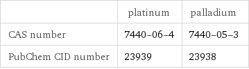  | platinum | palladium CAS number | 7440-06-4 | 7440-05-3 PubChem CID number | 23939 | 23938