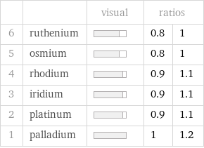  | | visual | ratios |  6 | ruthenium | | 0.8 | 1 5 | osmium | | 0.8 | 1 4 | rhodium | | 0.9 | 1.1 3 | iridium | | 0.9 | 1.1 2 | platinum | | 0.9 | 1.1 1 | palladium | | 1 | 1.2