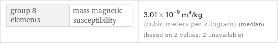 group 8 elements | mass magnetic susceptibility | 3.01×10^-9 m^3/kg (cubic meters per kilogram) (median) (based on 2 values; 2 unavailable)