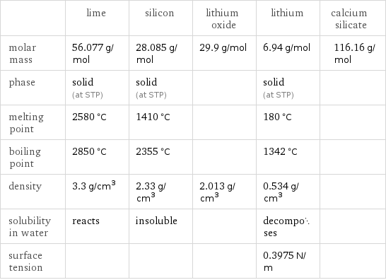  | lime | silicon | lithium oxide | lithium | calcium silicate molar mass | 56.077 g/mol | 28.085 g/mol | 29.9 g/mol | 6.94 g/mol | 116.16 g/mol phase | solid (at STP) | solid (at STP) | | solid (at STP) |  melting point | 2580 °C | 1410 °C | | 180 °C |  boiling point | 2850 °C | 2355 °C | | 1342 °C |  density | 3.3 g/cm^3 | 2.33 g/cm^3 | 2.013 g/cm^3 | 0.534 g/cm^3 |  solubility in water | reacts | insoluble | | decomposes |  surface tension | | | | 0.3975 N/m | 