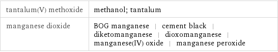 tantalum(V) methoxide | methanol; tantalum manganese dioxide | BOG manganese | cement black | diketomanganese | dioxomanganese | manganese(IV) oxide | manganese peroxide