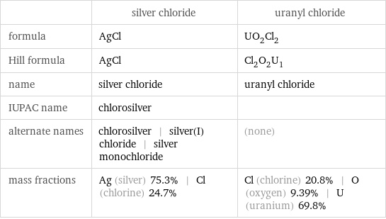  | silver chloride | uranyl chloride formula | AgCl | UO_2Cl_2 Hill formula | AgCl | Cl_2O_2U_1 name | silver chloride | uranyl chloride IUPAC name | chlorosilver |  alternate names | chlorosilver | silver(I) chloride | silver monochloride | (none) mass fractions | Ag (silver) 75.3% | Cl (chlorine) 24.7% | Cl (chlorine) 20.8% | O (oxygen) 9.39% | U (uranium) 69.8%