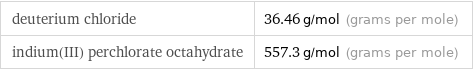 deuterium chloride | 36.46 g/mol (grams per mole) indium(III) perchlorate octahydrate | 557.3 g/mol (grams per mole)