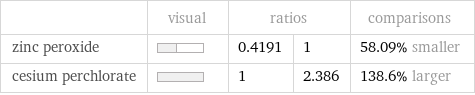  | visual | ratios | | comparisons zinc peroxide | | 0.4191 | 1 | 58.09% smaller cesium perchlorate | | 1 | 2.386 | 138.6% larger