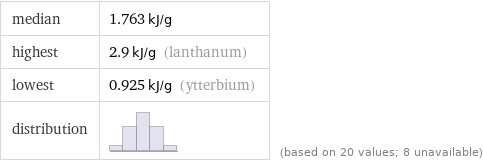 median | 1.763 kJ/g highest | 2.9 kJ/g (lanthanum) lowest | 0.925 kJ/g (ytterbium) distribution | | (based on 20 values; 8 unavailable)