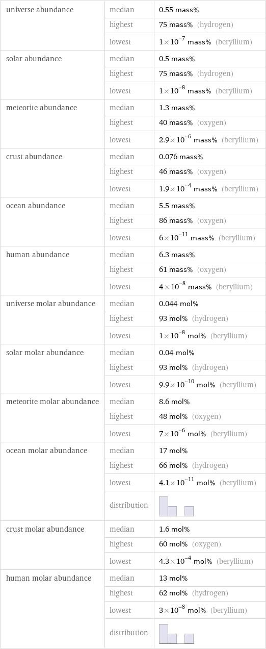 universe abundance | median | 0.55 mass%  | highest | 75 mass% (hydrogen)  | lowest | 1×10^-7 mass% (beryllium) solar abundance | median | 0.5 mass%  | highest | 75 mass% (hydrogen)  | lowest | 1×10^-8 mass% (beryllium) meteorite abundance | median | 1.3 mass%  | highest | 40 mass% (oxygen)  | lowest | 2.9×10^-6 mass% (beryllium) crust abundance | median | 0.076 mass%  | highest | 46 mass% (oxygen)  | lowest | 1.9×10^-4 mass% (beryllium) ocean abundance | median | 5.5 mass%  | highest | 86 mass% (oxygen)  | lowest | 6×10^-11 mass% (beryllium) human abundance | median | 6.3 mass%  | highest | 61 mass% (oxygen)  | lowest | 4×10^-8 mass% (beryllium) universe molar abundance | median | 0.044 mol%  | highest | 93 mol% (hydrogen)  | lowest | 1×10^-8 mol% (beryllium) solar molar abundance | median | 0.04 mol%  | highest | 93 mol% (hydrogen)  | lowest | 9.9×10^-10 mol% (beryllium) meteorite molar abundance | median | 8.6 mol%  | highest | 48 mol% (oxygen)  | lowest | 7×10^-6 mol% (beryllium) ocean molar abundance | median | 17 mol%  | highest | 66 mol% (hydrogen)  | lowest | 4.1×10^-11 mol% (beryllium)  | distribution |  crust molar abundance | median | 1.6 mol%  | highest | 60 mol% (oxygen)  | lowest | 4.3×10^-4 mol% (beryllium) human molar abundance | median | 13 mol%  | highest | 62 mol% (hydrogen)  | lowest | 3×10^-8 mol% (beryllium)  | distribution | 
