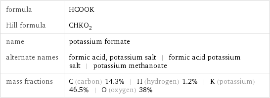 formula | HCOOK Hill formula | CHKO_2 name | potassium formate alternate names | formic acid, potassium salt | formic acid potassium salt | potassium methanoate mass fractions | C (carbon) 14.3% | H (hydrogen) 1.2% | K (potassium) 46.5% | O (oxygen) 38%