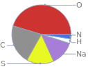 Mass fraction pie chart