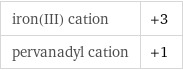 iron(III) cation | +3 pervanadyl cation | +1