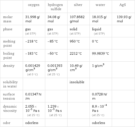  | oxygen | hydrogen sulfide | silver | water | AgS molar mass | 31.998 g/mol | 34.08 g/mol | 107.8682 g/mol | 18.015 g/mol | 139.93 g/mol phase | gas (at STP) | gas (at STP) | solid (at STP) | liquid (at STP) |  melting point | -218 °C | -85 °C | 960 °C | 0 °C |  boiling point | -183 °C | -60 °C | 2212 °C | 99.9839 °C |  density | 0.001429 g/cm^3 (at 0 °C) | 0.001393 g/cm^3 (at 25 °C) | 10.49 g/cm^3 | 1 g/cm^3 |  solubility in water | | | insoluble | |  surface tension | 0.01347 N/m | | | 0.0728 N/m |  dynamic viscosity | 2.055×10^-5 Pa s (at 25 °C) | 1.239×10^-5 Pa s (at 25 °C) | | 8.9×10^-4 Pa s (at 25 °C) |  odor | odorless | | | odorless | 