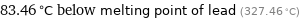 83.46 °C below melting point of lead (327.46 °C)