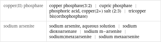 copper(II) phosphate | copper phosphate(3:2) | cupric phosphate | phosphoric acid, copper(2+) salt (2:3) | tricopper bis(orthophosphate) sodium arsenite | sodium arsenite, aqueous solution | sodium dioxoarsenate | sodium m-arsenite | sodium(meta)arsenite | sodium metaarsenite