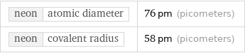 neon | atomic diameter | 76 pm (picometers) neon | covalent radius | 58 pm (picometers)