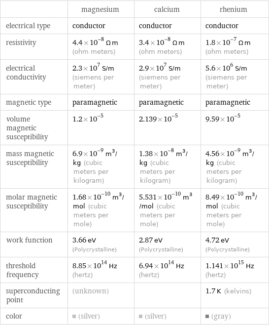  | magnesium | calcium | rhenium electrical type | conductor | conductor | conductor resistivity | 4.4×10^-8 Ω m (ohm meters) | 3.4×10^-8 Ω m (ohm meters) | 1.8×10^-7 Ω m (ohm meters) electrical conductivity | 2.3×10^7 S/m (siemens per meter) | 2.9×10^7 S/m (siemens per meter) | 5.6×10^6 S/m (siemens per meter) magnetic type | paramagnetic | paramagnetic | paramagnetic volume magnetic susceptibility | 1.2×10^-5 | 2.139×10^-5 | 9.59×10^-5 mass magnetic susceptibility | 6.9×10^-9 m^3/kg (cubic meters per kilogram) | 1.38×10^-8 m^3/kg (cubic meters per kilogram) | 4.56×10^-9 m^3/kg (cubic meters per kilogram) molar magnetic susceptibility | 1.68×10^-10 m^3/mol (cubic meters per mole) | 5.531×10^-10 m^3/mol (cubic meters per mole) | 8.49×10^-10 m^3/mol (cubic meters per mole) work function | 3.66 eV (Polycrystalline) | 2.87 eV (Polycrystalline) | 4.72 eV (Polycrystalline) threshold frequency | 8.85×10^14 Hz (hertz) | 6.94×10^14 Hz (hertz) | 1.141×10^15 Hz (hertz) superconducting point | (unknown) | | 1.7 K (kelvins) color | (silver) | (silver) | (gray)