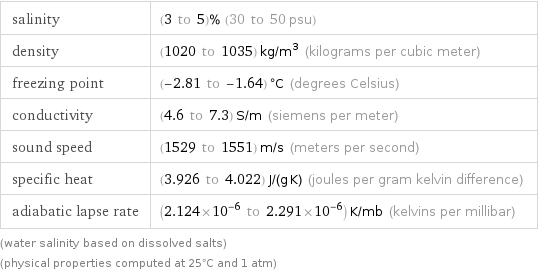 salinity | (3 to 5)% (30 to 50 psu) density | (1020 to 1035) kg/m^3 (kilograms per cubic meter) freezing point | (-2.81 to -1.64) °C (degrees Celsius) conductivity | (4.6 to 7.3) S/m (siemens per meter) sound speed | (1529 to 1551) m/s (meters per second) specific heat | (3.926 to 4.022) J/(g K) (joules per gram kelvin difference) adiabatic lapse rate | (2.124×10^-6 to 2.291×10^-6) K/mb (kelvins per millibar) (water salinity based on dissolved salts) (physical properties computed at 25°C and 1 atm)