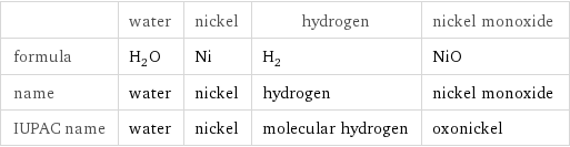  | water | nickel | hydrogen | nickel monoxide formula | H_2O | Ni | H_2 | NiO name | water | nickel | hydrogen | nickel monoxide IUPAC name | water | nickel | molecular hydrogen | oxonickel