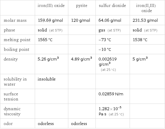  | iron(III) oxide | pyrite | sulfur dioxide | iron(II, III) oxide molar mass | 159.69 g/mol | 120 g/mol | 64.06 g/mol | 231.53 g/mol phase | solid (at STP) | | gas (at STP) | solid (at STP) melting point | 1565 °C | | -73 °C | 1538 °C boiling point | | | -10 °C |  density | 5.26 g/cm^3 | 4.89 g/cm^3 | 0.002619 g/cm^3 (at 25 °C) | 5 g/cm^3 solubility in water | insoluble | | |  surface tension | | | 0.02859 N/m |  dynamic viscosity | | | 1.282×10^-5 Pa s (at 25 °C) |  odor | odorless | odorless | | 