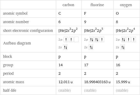  | carbon | fluorine | oxygen atomic symbol | C | F | O atomic number | 6 | 9 | 8 short electronic configuration | [He]2s^22p^2 | [He]2s^22p^5 | [He]2s^22p^4 Aufbau diagram | 2p  2s | 2p  2s | 2p  2s  block | p | p | p group | 14 | 17 | 16 period | 2 | 2 | 2 atomic mass | 12.011 u | 18.998403163 u | 15.999 u half-life | (stable) | (stable) | (stable)