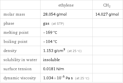  | ethylene | CH2 molar mass | 28.054 g/mol | 14.027 g/mol phase | gas (at STP) |  melting point | -169 °C |  boiling point | -104 °C |  density | 1.153 g/cm^3 (at 25 °C) |  solubility in water | insoluble |  surface tension | 0.0181 N/m |  dynamic viscosity | 1.034×10^-5 Pa s (at 25 °C) | 