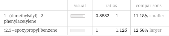  | visual | ratios | | comparisons 1-(dimethylsilyl)-2-phenylacetylene | | 0.8882 | 1 | 11.18% smaller (2, 3-epoxypropyl)benzene | | 1 | 1.126 | 12.58% larger