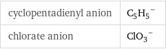 cyclopentadienyl anion | (C_5H_5)^- chlorate anion | (ClO_3)^-