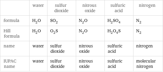  | water | sulfur dioxide | nitrous oxide | sulfuric acid | nitrogen formula | H_2O | SO_2 | N_2O | H_2SO_4 | N_2 Hill formula | H_2O | O_2S | N_2O | H_2O_4S | N_2 name | water | sulfur dioxide | nitrous oxide | sulfuric acid | nitrogen IUPAC name | water | sulfur dioxide | nitrous oxide | sulfuric acid | molecular nitrogen