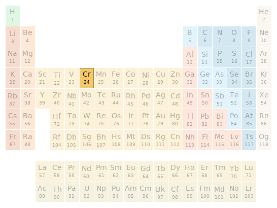 Periodic table location