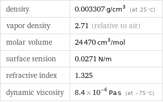 density | 0.003307 g/cm^3 (at 25 °C) vapor density | 2.71 (relative to air) molar volume | 24470 cm^3/mol surface tension | 0.0271 N/m refractive index | 1.325 dynamic viscosity | 8.4×10^-4 Pa s (at -75 °C)