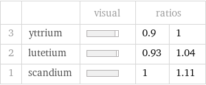  | | visual | ratios |  3 | yttrium | | 0.9 | 1 2 | lutetium | | 0.93 | 1.04 1 | scandium | | 1 | 1.11