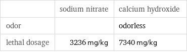  | sodium nitrate | calcium hydroxide odor | | odorless lethal dosage | 3236 mg/kg | 7340 mg/kg