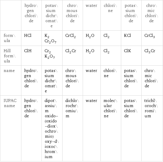  | hydrogen chloride | potassium dichromate | chromous chloride | water | chlorine | potassium chloride | chromic chloride formula | HCl | K_2Cr_2O_7 | CrCl_2 | H_2O | Cl_2 | KCl | CrCl_3 Hill formula | ClH | Cr_2K_2O_7 | Cl_2Cr | H_2O | Cl_2 | ClK | Cl_3Cr name | hydrogen chloride | potassium dichromate | chromous chloride | water | chlorine | potassium chloride | chromic chloride IUPAC name | hydrogen chloride | dipotassium oxido-(oxido-dioxochromio)oxy-dioxochromium | dichlorochromium | water | molecular chlorine | potassium chloride | trichlorochromium