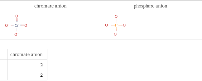   | chromate anion  | 2  | 2