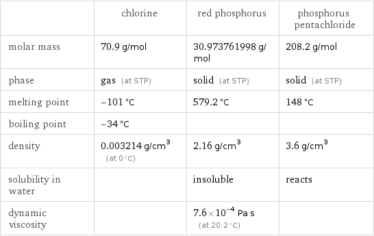  | chlorine | red phosphorus | phosphorus pentachloride molar mass | 70.9 g/mol | 30.973761998 g/mol | 208.2 g/mol phase | gas (at STP) | solid (at STP) | solid (at STP) melting point | -101 °C | 579.2 °C | 148 °C boiling point | -34 °C | |  density | 0.003214 g/cm^3 (at 0 °C) | 2.16 g/cm^3 | 3.6 g/cm^3 solubility in water | | insoluble | reacts dynamic viscosity | | 7.6×10^-4 Pa s (at 20.2 °C) | 