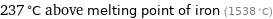 237 °C above melting point of iron (1538 °C)