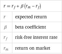 r = r_f + β (r_m - r_f) |  r | expected return β | beta coefficient r_f | risk-free interest rate r_m | return on market