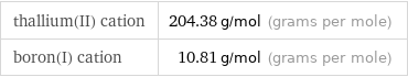 thallium(II) cation | 204.38 g/mol (grams per mole) boron(I) cation | 10.81 g/mol (grams per mole)